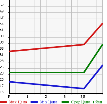 Аукционная статистика: График изменения цены NISSAN Ниссан  TIIDA Тиида  2005 1500 NC11 15M_FOUR в зависимости от аукционных оценок