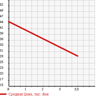 Аукционная статистика: График изменения цены NISSAN Ниссан  TIIDA Тиида  2006 1500 NC11 15M_FOUR в зависимости от аукционных оценок