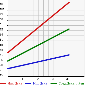 Аукционная статистика: График изменения цены NISSAN Ниссан  TIIDA Тиида  2007 1500 NC11 15M_FOUR в зависимости от аукционных оценок