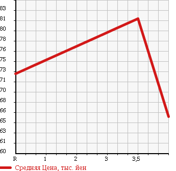 Аукционная статистика: График изменения цены NISSAN Ниссан  TIIDA Тиида  2009 1500 NC11 15M_FOUR в зависимости от аукционных оценок