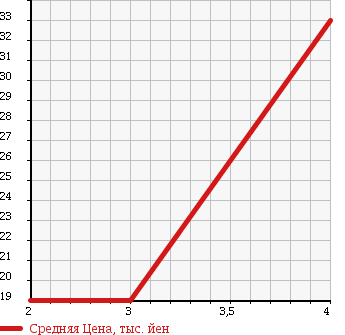 Аукционная статистика: График изменения цены NISSAN Ниссан  TIIDA Тиида  2005 1500 NC11 15S FOUR в зависимости от аукционных оценок