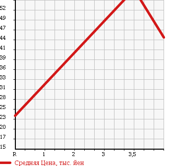 Аукционная статистика: График изменения цены NISSAN Ниссан  TIIDA Тиида  2007 1500 NC11 15S_FOUR PLUS NAVIGATION HDD в зависимости от аукционных оценок