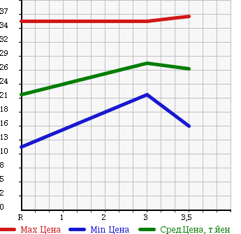 Аукционная статистика: График изменения цены NISSAN Ниссан  TIIDA Тиида  2005 1500 NC11 4WD в зависимости от аукционных оценок