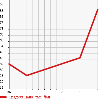 Аукционная статистика: График изменения цены NISSAN Ниссан  TIIDA Тиида  2006 1500 NC11 4WD в зависимости от аукционных оценок