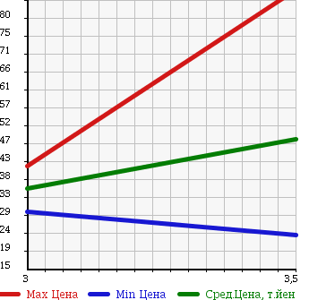 Аукционная статистика: График изменения цены NISSAN Ниссан  TIIDA Тиида  2007 1500 NC11 4WD в зависимости от аукционных оценок
