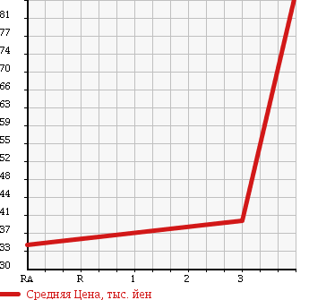 Аукционная статистика: График изменения цены NISSAN Ниссан  TIIDA Тиида  2008 1500 NC11 4WD в зависимости от аукционных оценок