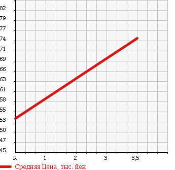 Аукционная статистика: График изменения цены NISSAN Ниссан  TIIDA Тиида  2008 1500 NC11 4WD 15M FOUR в зависимости от аукционных оценок