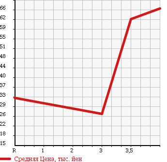 Аукционная статистика: График изменения цены NISSAN Ниссан  TIIDA Тиида  2005 1500 NC11 AXIS в зависимости от аукционных оценок