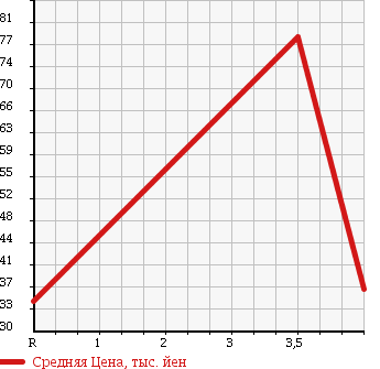 Аукционная статистика: График изменения цены NISSAN Ниссан  TIIDA Тиида  2005 1500 SC11 в зависимости от аукционных оценок