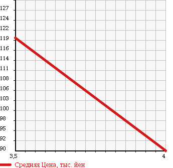 Аукционная статистика: График изменения цены NISSAN Ниссан  TIIDA Тиида  2007 1790 JC11 18G в зависимости от аукционных оценок