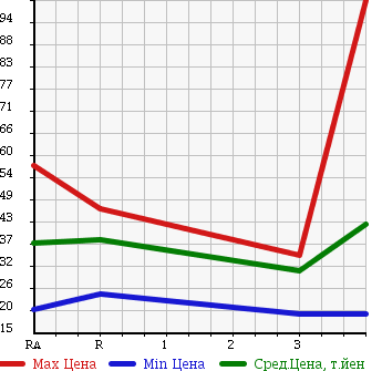 Аукционная статистика: График изменения цены NISSAN Ниссан  TIIDA Тиида  2005 1800 JC11 в зависимости от аукционных оценок
