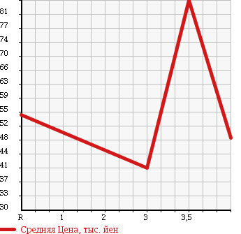 Аукционная статистика: График изменения цены NISSAN Ниссан  TIIDA Тиида  2006 1800 JC11 в зависимости от аукционных оценок