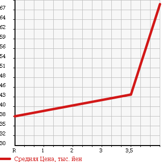 Аукционная статистика: График изменения цены NISSAN Ниссан  TIIDA Тиида  2007 1800 JC11 в зависимости от аукционных оценок
