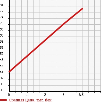 Аукционная статистика: График изменения цены NISSAN Ниссан  TIIDA Тиида  2008 1800 JC11 в зависимости от аукционных оценок