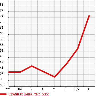 Аукционная статистика: График изменения цены NISSAN Ниссан  TIIDA Тиида  2005 1800 JC11 18G в зависимости от аукционных оценок