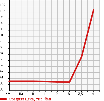 Аукционная статистика: График изменения цены NISSAN Ниссан  TIIDA Тиида  2006 1800 JC11 18G в зависимости от аукционных оценок