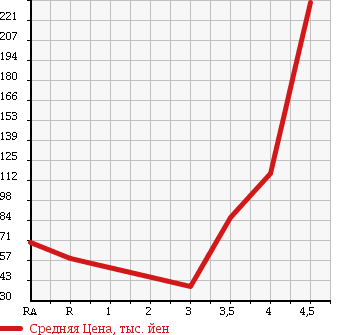 Аукционная статистика: График изменения цены NISSAN Ниссан  TIIDA Тиида  2007 1800 JC11 18G в зависимости от аукционных оценок