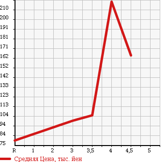 Аукционная статистика: График изменения цены NISSAN Ниссан  TIIDA Тиида  2008 1800 JC11 18G в зависимости от аукционных оценок