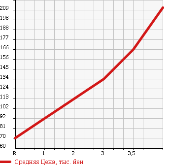 Аукционная статистика: График изменения цены NISSAN Ниссан  TIIDA Тиида  2010 1800 JC11 18G в зависимости от аукционных оценок