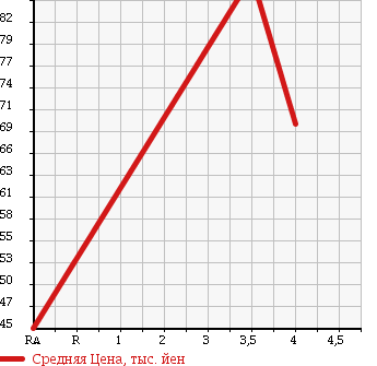 Аукционная статистика: График изменения цены NISSAN Ниссан  TIIDA Тиида  2007 1800 JC11 AXIS в зависимости от аукционных оценок