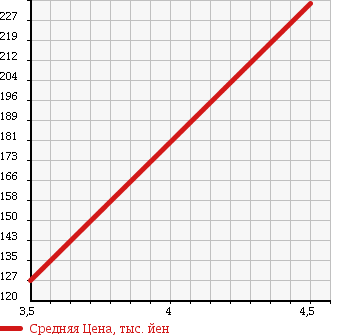 Аукционная статистика: График изменения цены NISSAN Ниссан  TIIDA Тиида  2008 1800 JC11 AXIS в зависимости от аукционных оценок