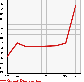 Аукционная статистика: График изменения цены NISSAN Ниссан  TIIDA Тиида  2004 в зависимости от аукционных оценок