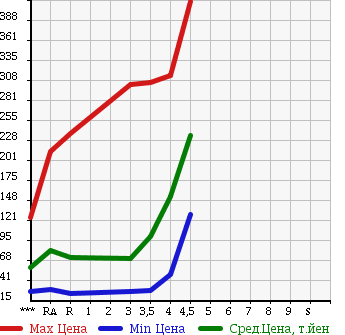 Аукционная статистика: График изменения цены NISSAN Ниссан  TIIDA Тиида  2009 в зависимости от аукционных оценок