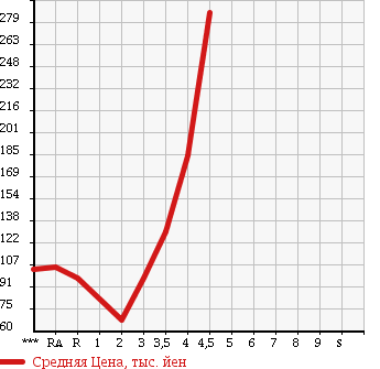 Аукционная статистика: График изменения цены NISSAN Ниссан  TIIDA Тиида  2010 в зависимости от аукционных оценок