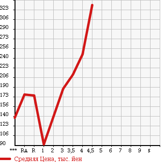 Аукционная статистика: График изменения цены NISSAN Ниссан  TIIDA Тиида  2011 в зависимости от аукционных оценок
