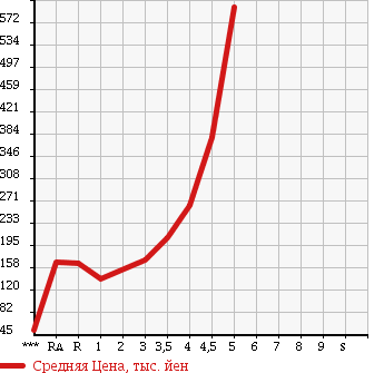 Аукционная статистика: График изменения цены NISSAN Ниссан  TIIDA Тиида  2012 в зависимости от аукционных оценок