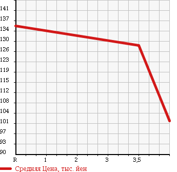 Аукционная статистика: График изменения цены NISSAN Ниссан  TERRANO REGULUS Террано Регулус  1998 в зависимости от аукционных оценок