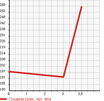 Аукционная статистика: График изменения цены NISSAN Ниссан  TERRANO Террано  1996 2700 PR50 WIDE R3M-R в зависимости от аукционных оценок