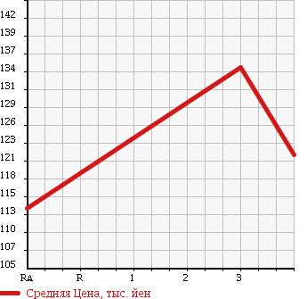 Аукционная статистика: График изменения цены NISSAN Ниссан  TERRANO Террано  1999 3000 TR50 R3M-R в зависимости от аукционных оценок