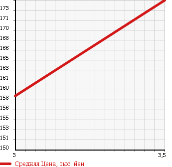 Аукционная статистика: График изменения цены NISSAN Ниссан  TERRANO Террано  1999 3000 TR50 R3M-X в зависимости от аукционных оценок