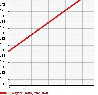 Аукционная статистика: График изменения цены NISSAN Ниссан  TERRANO Террано  1997 3200 RR50 WIDE G3M-R 4WD в зависимости от аукционных оценок