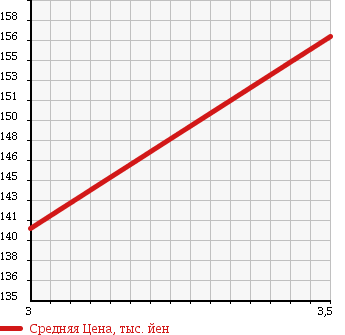 Аукционная статистика: График изменения цены NISSAN Ниссан  TERRANO Террано  1998 3300 LR50 4WD в зависимости от аукционных оценок