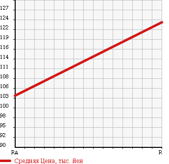 Аукционная статистика: График изменения цены NISSAN Ниссан  TERRANO Террано  1997 3300 LR50 R3M-R WIDE в зависимости от аукционных оценок