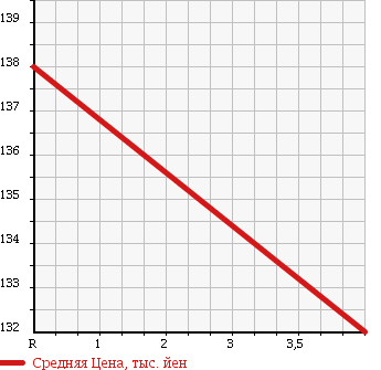 Аукционная статистика: График изменения цены NISSAN Ниссан  TERRANO Террано  1999 3300 LUR50 R3M-X в зависимости от аукционных оценок