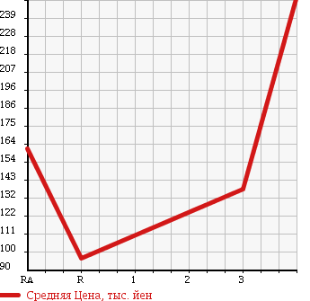 Аукционная статистика: График изменения цены NISSAN Ниссан  TERRANO Террано  1991 в зависимости от аукционных оценок