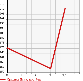 Аукционная статистика: График изменения цены NISSAN Ниссан  TERRANO Террано  1992 в зависимости от аукционных оценок