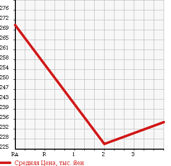 Аукционная статистика: График изменения цены NISSAN Ниссан  TERRANO Террано  1994 в зависимости от аукционных оценок