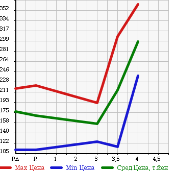 Аукционная статистика: График изменения цены NISSAN Ниссан  TERRANO Террано  1996 в зависимости от аукционных оценок