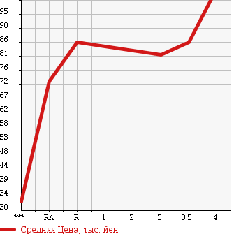 Аукционная статистика: График изменения цены NISSAN Ниссан  TEANA Тиана  2006 2300 J31 в зависимости от аукционных оценок