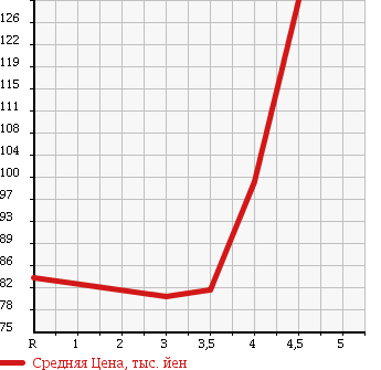 Аукционная статистика: График изменения цены NISSAN Ниссан  TEANA Тиана  2007 2300 J31 в зависимости от аукционных оценок