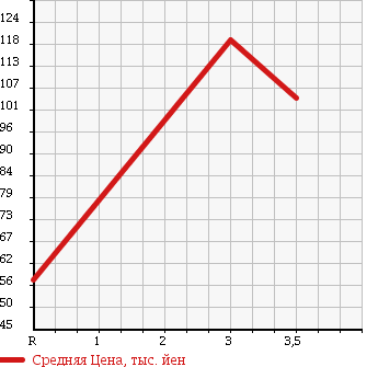 Аукционная статистика: График изменения цены NISSAN Ниссан  TEANA Тиана  2008 2300 J31 в зависимости от аукционных оценок