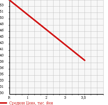 Аукционная статистика: График изменения цены NISSAN Ниссан  TEANA Тиана  2003 2300 J31 230JK 70TH-.U в зависимости от аукционных оценок