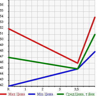 Аукционная статистика: График изменения цены NISSAN Ниссан  TEANA Тиана  2004 2300 J31 230JK 70th-. в зависимости от аукционных оценок