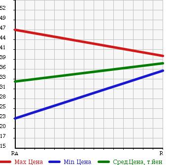 Аукционная статистика: График изменения цены NISSAN Ниссан  TEANA Тиана  2003 2300 J31 230JK 70th-2 в зависимости от аукционных оценок