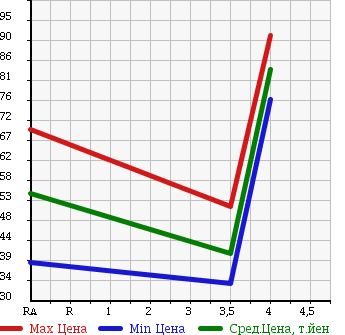 Аукционная статистика: График изменения цены NISSAN Ниссан  TEANA Тиана  2004 2300 J31 230JK 70th-2 в зависимости от аукционных оценок