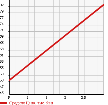 Аукционная статистика: График изменения цены NISSAN Ниссан  TEANA Тиана  2003 2300 J31 230JK M в зависимости от аукционных оценок